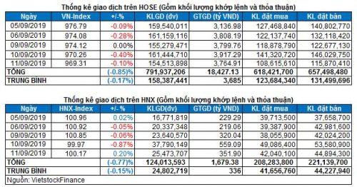 Vietstock Daily 11/09: Trở lại giai đoạn điều chỉnh?
