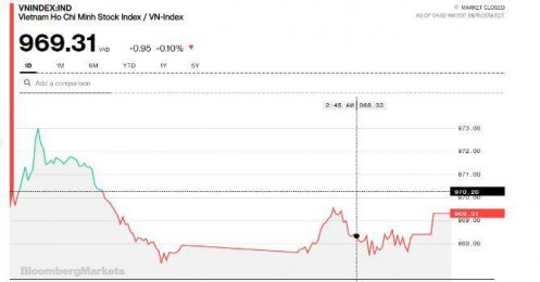 Chứng khoán chiều 11/9: Midcap và Penny hồi phục, chặn đứng hoảng loạn