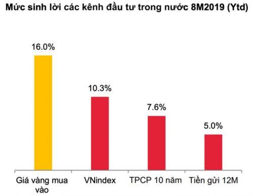 Vàng sinh lời tốt nhất từ đầu năm