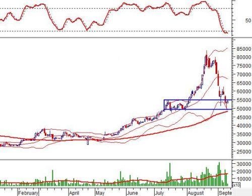 Phân tích kỹ thuật phiên chiều 12/09: Cây nến dạng Doji tiếp tục xuất hiện