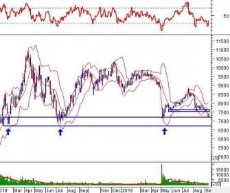 Phân tích kỹ thuật phiên chiều 12/09: Cây nến dạng Doji tiếp tục xuất hiện