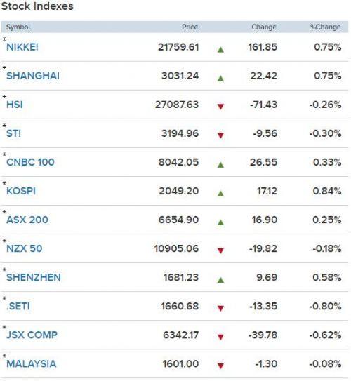 Chứng khoán 24h: Báo lãi tăng trưởng 30% so với cùng kỳ, FPT đi tìm đỉnh cao mới