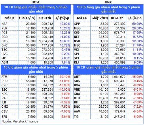 Top cổ phiếu đáng chú ý đầu phiên 13/09