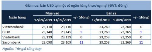 Giá USD bán ra nhích lên mức 23,269 đồng