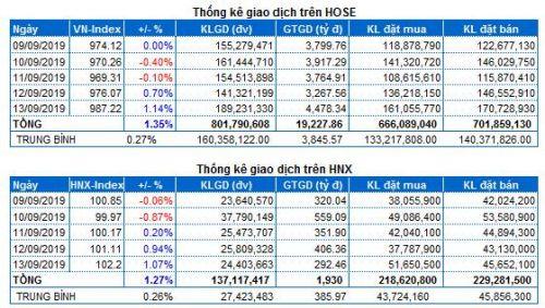 Chứng khoán Tuần 09-13/09/2019: Chuẩn bị test ngưỡng quan trọng
