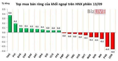 Phiên 13/9: Chưa tham gia cuộc chơi, khối ngoại vẫn bán ròng nhẹ gần 18 tỷ đồng