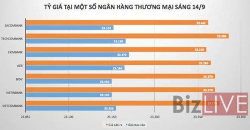 Tỷ giá VND/USD nhích lên sau quyết định giảm lãi suất