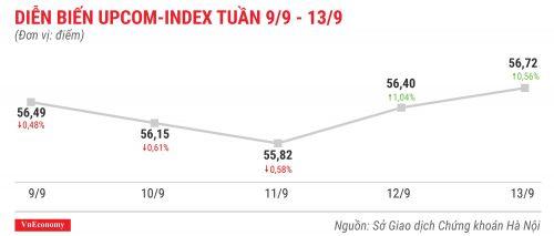 Cổ phiếu tăng/giảm mạnh nhất tuần 3-6/9: Tân binh MEG tăng 143%