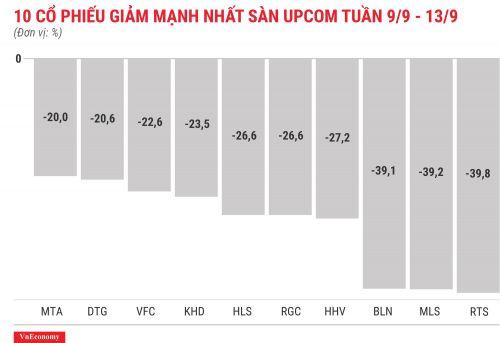 Cổ phiếu tăng/giảm mạnh nhất tuần 3-6/9: Tân binh MEG tăng 143%