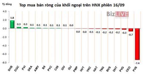 Phiên 16/9: Khối ngoại bán ròng hơn 42 tỷ đồng