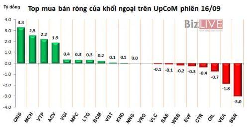 Phiên 16/9: Khối ngoại bán ròng hơn 42 tỷ đồng