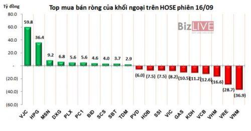 Phiên 16/9: Khối ngoại bán ròng hơn 42 tỷ đồng