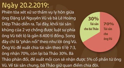 Trước phiên phúc thẩm, tài sản Trung Nguyên được chia thế nào?