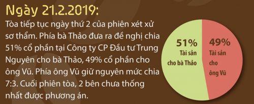 Trước phiên phúc thẩm, tài sản Trung Nguyên được chia thế nào?