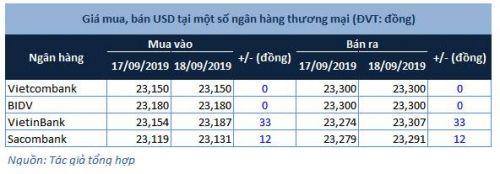 Giá USD bán ra “leo” lên mức 23,307 đồng
