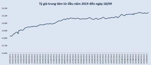 Giá USD bán ra “leo” lên mức 23,307 đồng