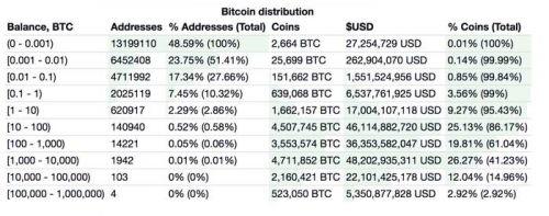 Giá tiền ảo hôm nay (18/9): Số địa chỉ ví trên 10 Bitcoin tiếp tục phá vỡ mức cao nhất mọi thời đại