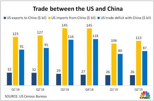 Thương mại Mỹ-Trung đã thay đổi ra sao sau 1 năm thương chiến?