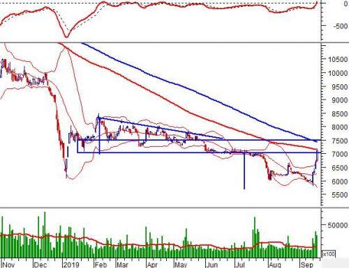 Phân tích kỹ thuật phiên chiều 19/09: Các nhịp điều chỉnh xuất hiện tại vùng 990-1,005 điểm