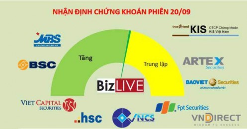 Nhận định chứng khoán 20/9: Khả năng vượt mốc 1.000 điểm đang cao lên