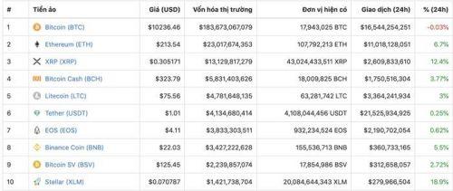 Giá tiền ảo hôm nay (19/9): Giám đốc sàn BitMex nói hãy sẵn sàng việc Bitcoin đạt 20.000 USD