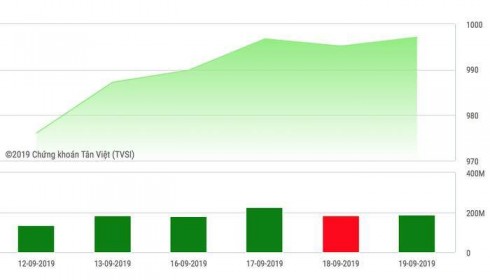 Nhận định chứng khoán ngày 20/9: "Giằng co trong vùng kháng cự 995-1.000 điểm"
