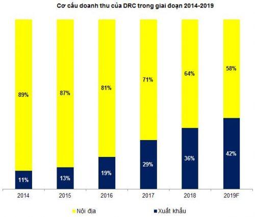 DRC - Cổ phiếu săm lốp vẫn còn cơ hội đầu tư