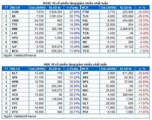 Chứng khoán Tuần 16-20/09/2019: Dòng tiền nhập cuộc