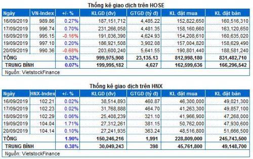 Chứng khoán Tuần 16-20/09/2019: Dòng tiền nhập cuộc