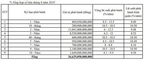 HNX: Gần 400 đợt phát hành trái phiếu doanh nghiệp trong 8 tháng