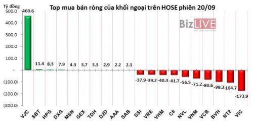 Phiên 20/9: Quỹ ETF cơ cấu, khối ngoại rút ròng 357 tỷ đồng