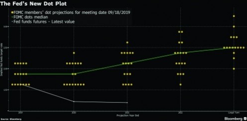 Fed giảm tiếp lãi suất, nhưng có thể không giảm thêm