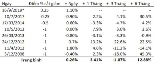 Cắt giảm lãi suất ảnh hưởng tích cực tới chứng khoán