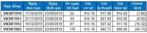 Chứng khoán phái sinh 23-27/09/2019: Việc mở vị thế Short trở lại có thể được cân nhắc