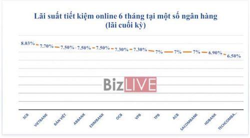 Nóng lãi suất tiết kiệm 6 tháng lên tới 8,03%/năm, cao hơn 12 tháng