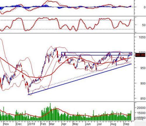 Vietstock Weekly 23-27/09/2019: Trở lại với nhịp giảm ngắn hạn?