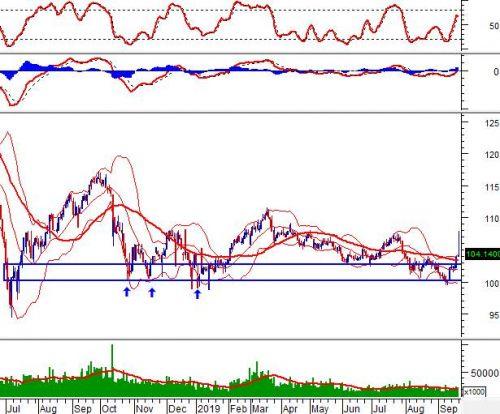 Vietstock Weekly 23-27/09/2019: Trở lại với nhịp giảm ngắn hạn?
