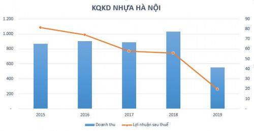 Sau nhiều lần tăng vốn, Nhựa Hà Nội muốn “chuyển nhà” sang HoSE