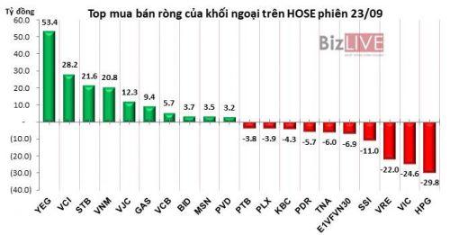 Phiên 23/9: Bán ra hơn 1,3 triệu cổ phiếu, khối ngoại đẩy HPG mất gần 3%