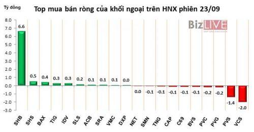 Phiên 23/9: Bán ra hơn 1,3 triệu cổ phiếu, khối ngoại đẩy HPG mất gần 3%
