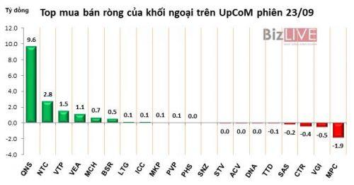Phiên 23/9: Bán ra hơn 1,3 triệu cổ phiếu, khối ngoại đẩy HPG mất gần 3%