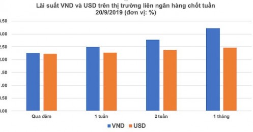 Lãi suất VND và USD so kè trên liên ngân hàng