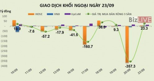 Phiên 23/9: Bán ra hơn 1,3 triệu cổ phiếu, khối ngoại đẩy HPG mất gần 3%