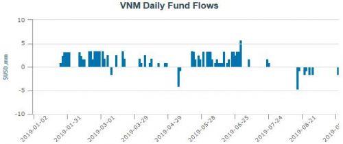 VNM ETF bị rút vốn sau 2 tuần lặng sóng