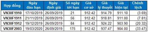 Chứng khoán phái sinh 26/09/2019: Tốt xấu đan xen