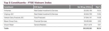 Nâng hạng, chờ phán quyết từ FTSE
