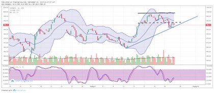 TA focus (phiên 25/9): Thật khó tin VN-Index có thể tăng tiếp