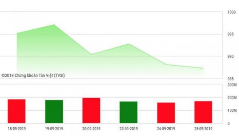 Nhận định chứng khoán ngày 26/9: Tiếp tục đà giảm