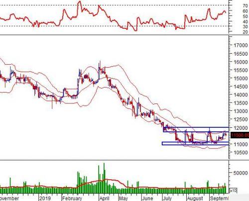 Ngày 26/09/2019: 10 cổ phiếu “nóng” dưới góc nhìn PTKT của Vietstock