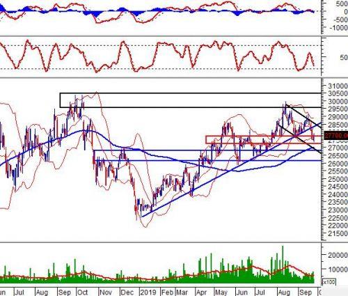 Ngày 26/09/2019: 10 cổ phiếu “nóng” dưới góc nhìn PTKT của Vietstock